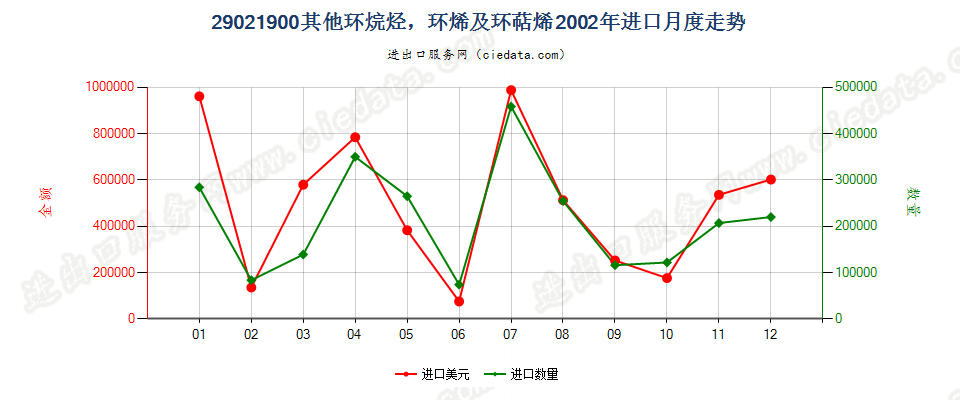 29021900(2009stop)其他环烷烃；环烯及环萜烯进口2002年月度走势图