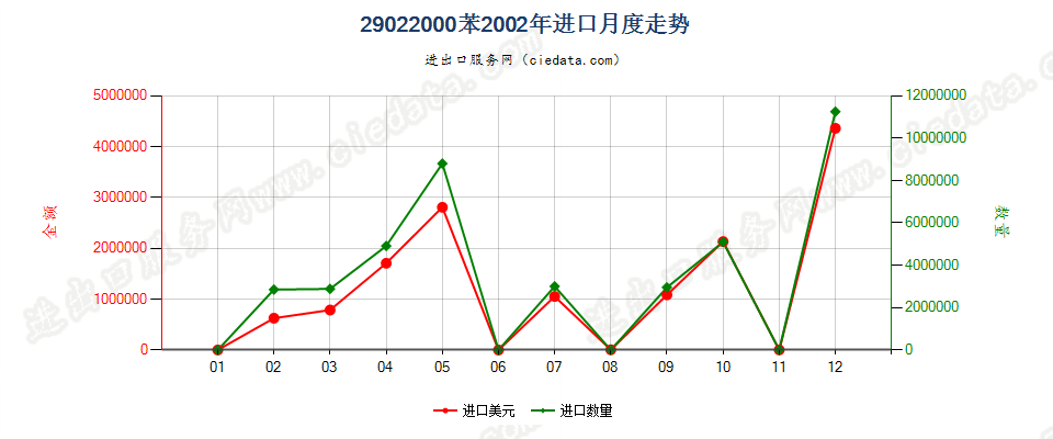 29022000苯进口2002年月度走势图