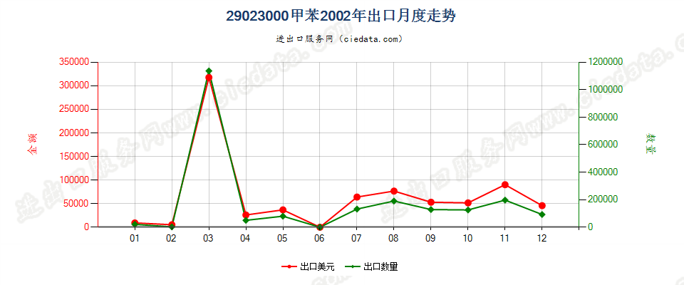 29023000甲苯出口2002年月度走势图