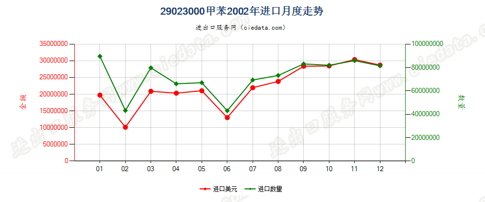 29023000甲苯进口2002年月度走势图