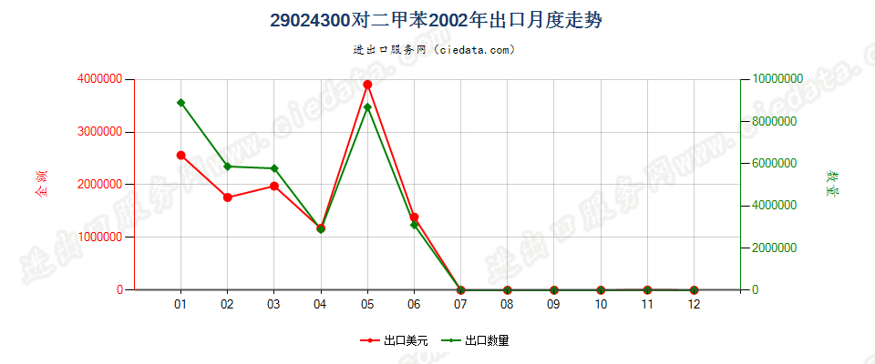 29024300对二甲苯出口2002年月度走势图