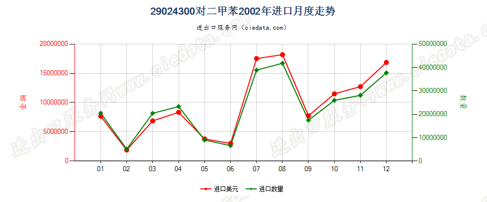 29024300对二甲苯进口2002年月度走势图