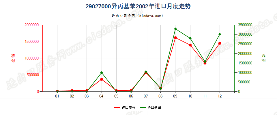 29027000异丙基苯进口2002年月度走势图