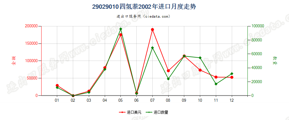 29029010四氢萘进口2002年月度走势图