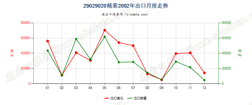 29029020精萘出口2002年月度走势图