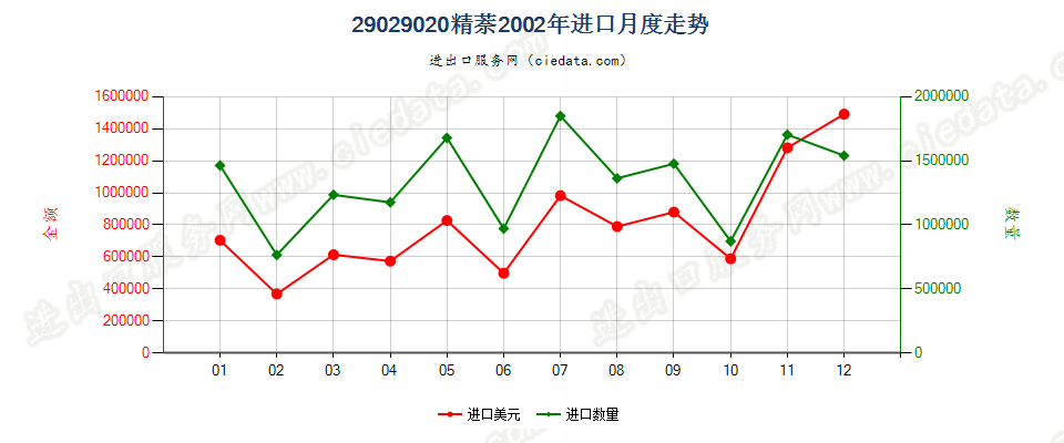 29029020精萘进口2002年月度走势图