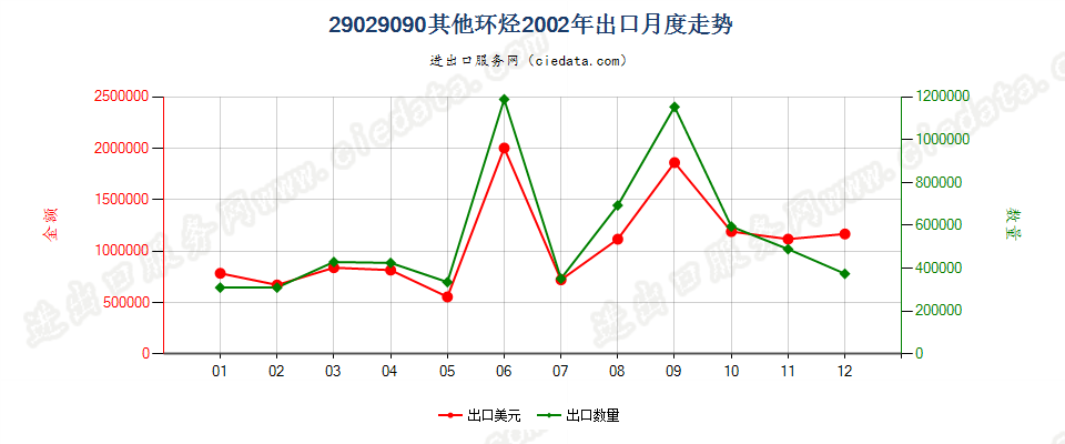 29029090未列名环烃出口2002年月度走势图