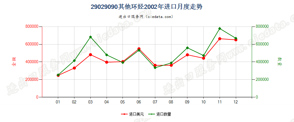 29029090未列名环烃进口2002年月度走势图