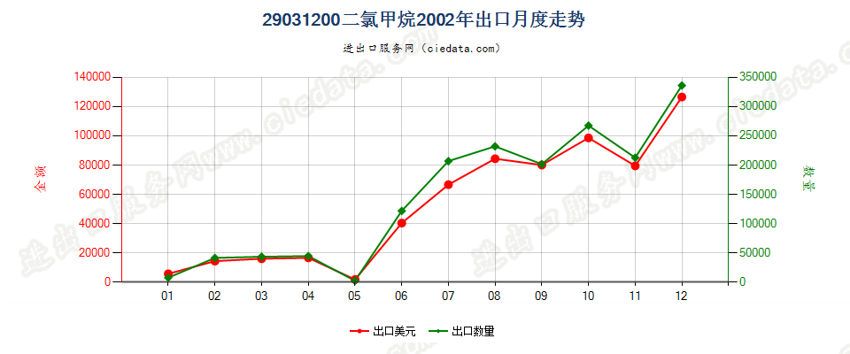 29031200二氯甲烷出口2002年月度走势图