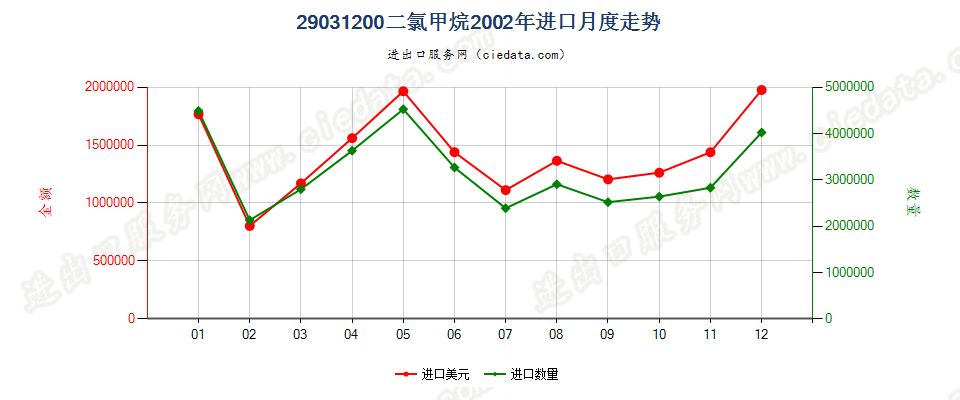 29031200二氯甲烷进口2002年月度走势图