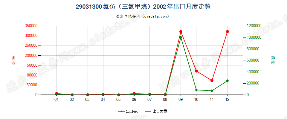 29031300氯仿（三氯甲烷）出口2002年月度走势图