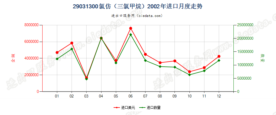 29031300氯仿（三氯甲烷）进口2002年月度走势图