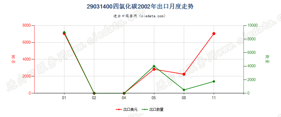 29031400四氯化碳出口2002年月度走势图