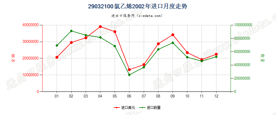 29032100氯乙烯进口2002年月度走势图