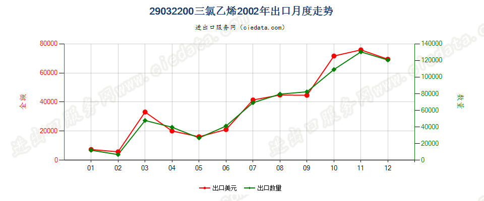 29032200三氯乙烯出口2002年月度走势图