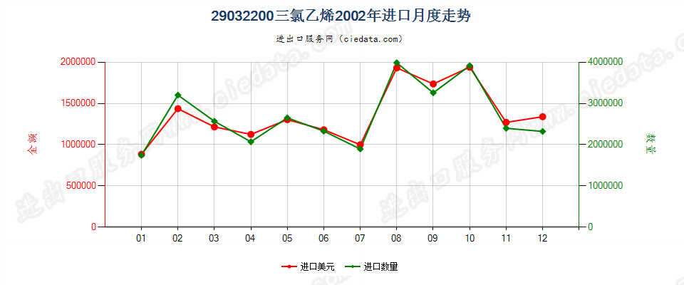 29032200三氯乙烯进口2002年月度走势图