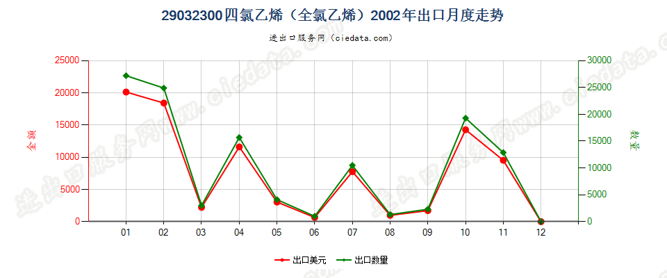 29032300四氯乙烯（全氯乙烯）出口2002年月度走势图