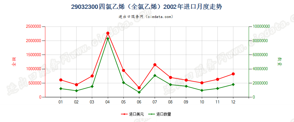 29032300四氯乙烯（全氯乙烯）进口2002年月度走势图