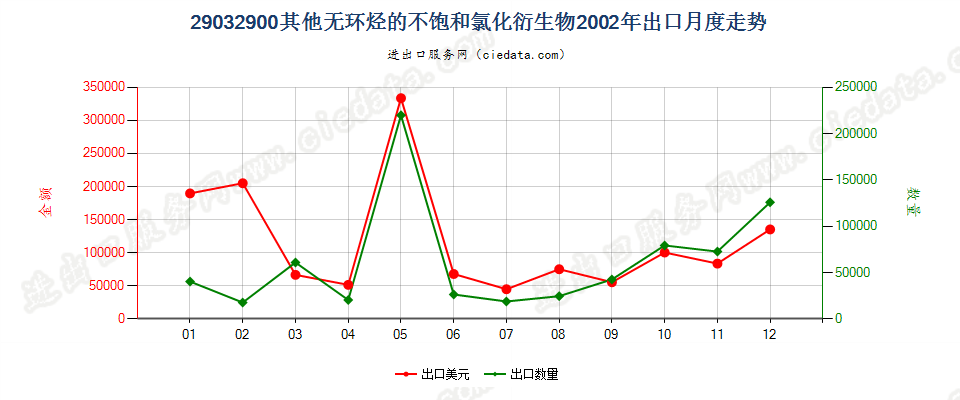 29032900(2006stop)其他无环烃的不饱和氯化衍生物出口2002年月度走势图