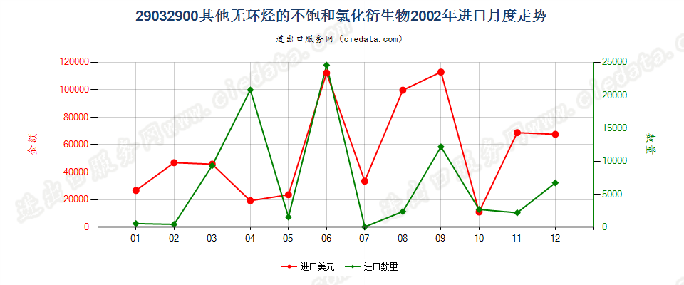 29032900(2006stop)其他无环烃的不饱和氯化衍生物进口2002年月度走势图