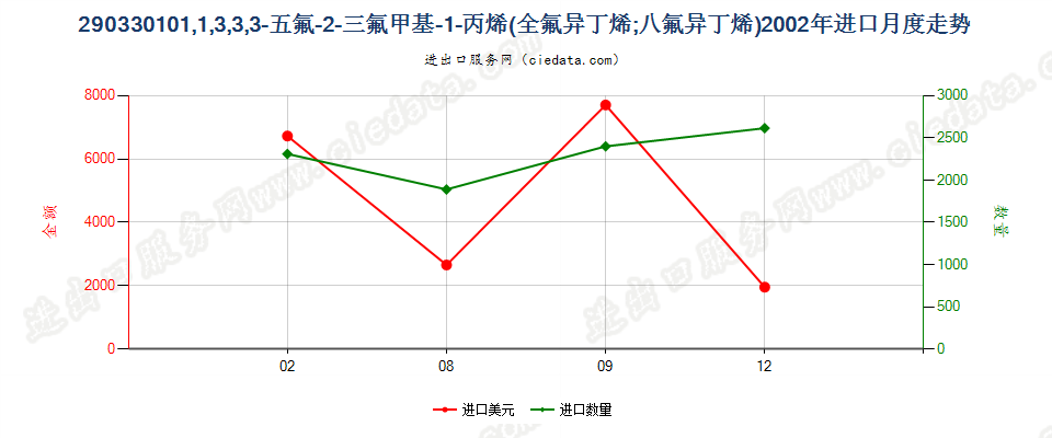 29033010(2007stop)1,1,3,3,3-进口2002年月度走势图