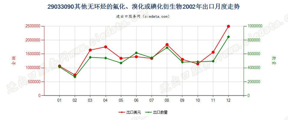 29033090(2007stop)其他无环烃的氟化、溴化或碘化衍生物出口2002年月度走势图