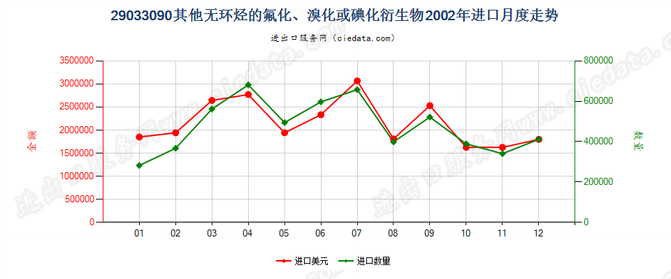 29033090(2007stop)其他无环烃的氟化、溴化或碘化衍生物进口2002年月度走势图