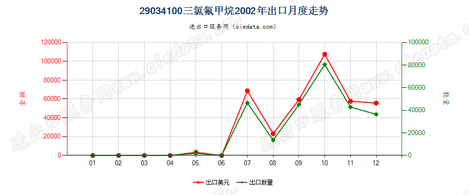 29034100三氟甲烷（HFC-23）出口2002年月度走势图