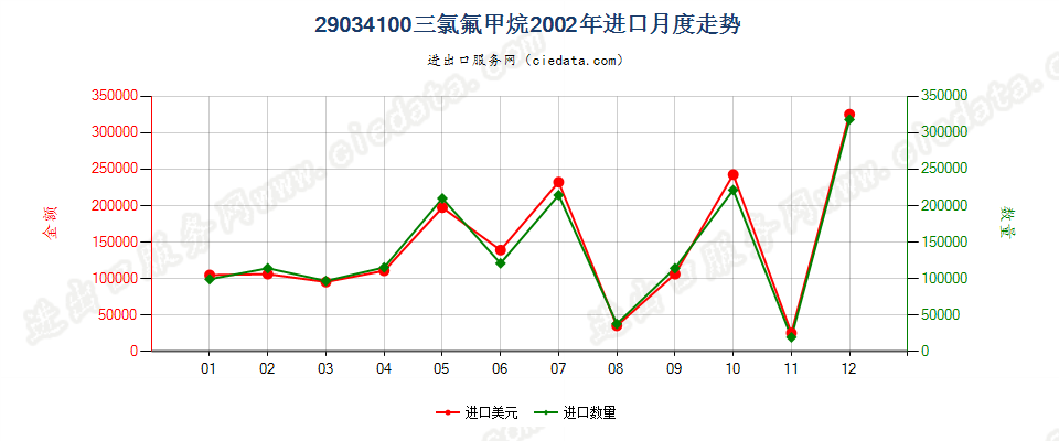 29034100三氟甲烷（HFC-23）进口2002年月度走势图