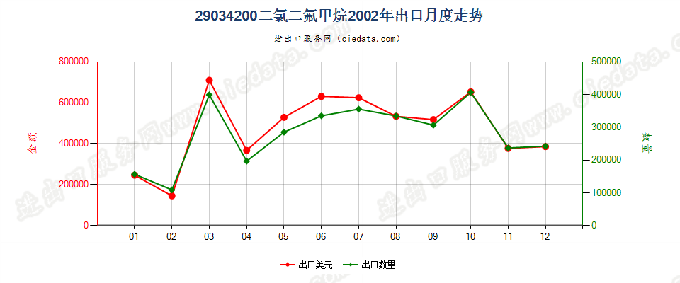 29034200二氟甲烷（HFC-32）出口2002年月度走势图