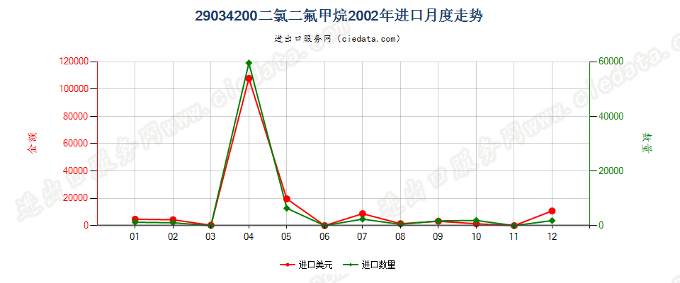 29034200二氟甲烷（HFC-32）进口2002年月度走势图