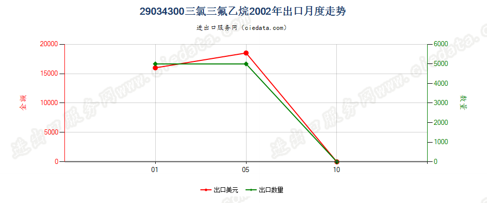 29034300一氟甲烷、1,2-二氟乙烷及1,1 -二氟乙烷出口2002年月度走势图