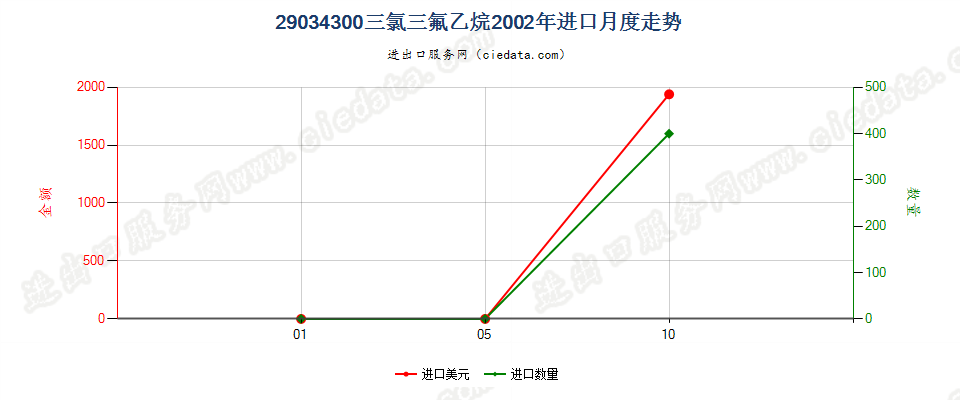 29034300一氟甲烷、1,2-二氟乙烷及1,1 -二氟乙烷进口2002年月度走势图