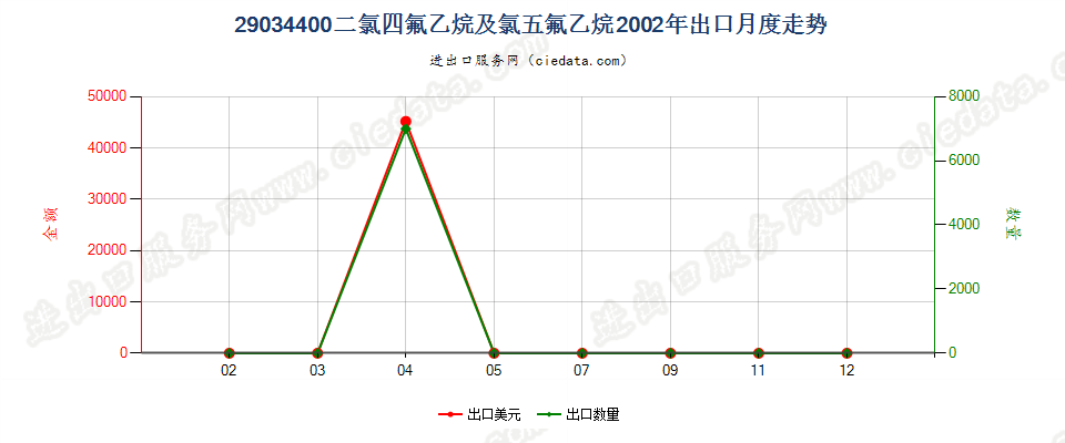 29034400五氟乙烷、1,1,1-三氟乙烷及1,1,2-三氟乙烷出口2002年月度走势图