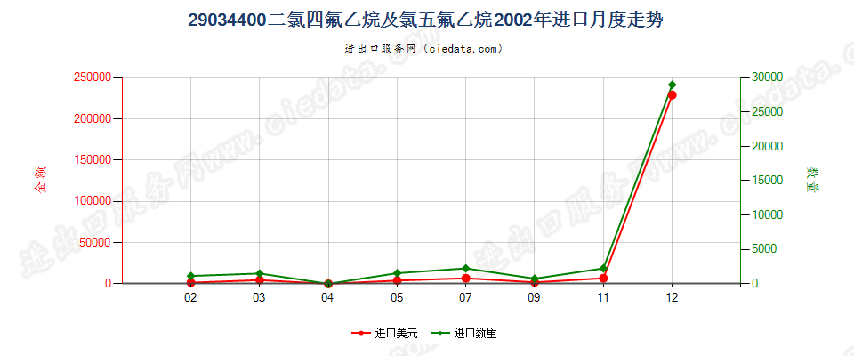 29034400五氟乙烷、1,1,1-三氟乙烷及1,1,2-三氟乙烷进口2002年月度走势图