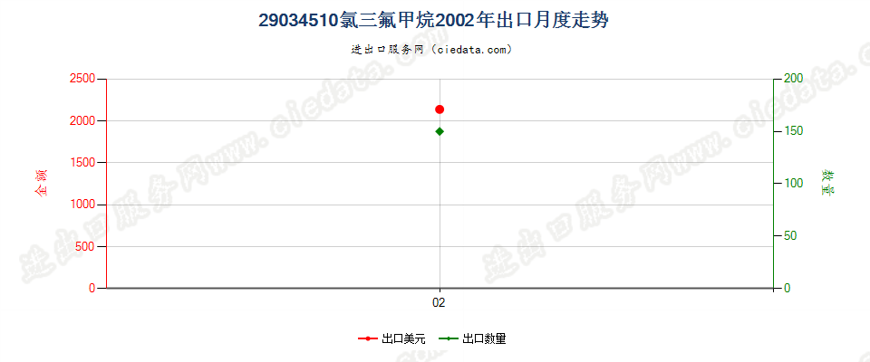 29034510(2012stop)氯三氟甲烷出口2002年月度走势图