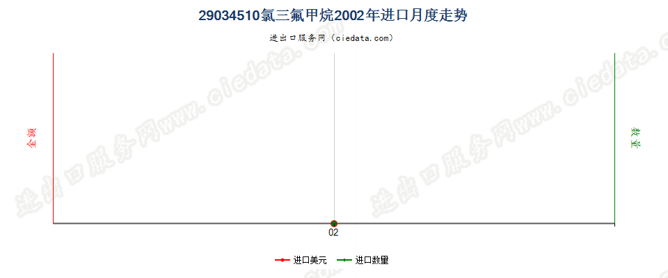 29034510(2012stop)氯三氟甲烷进口2002年月度走势图