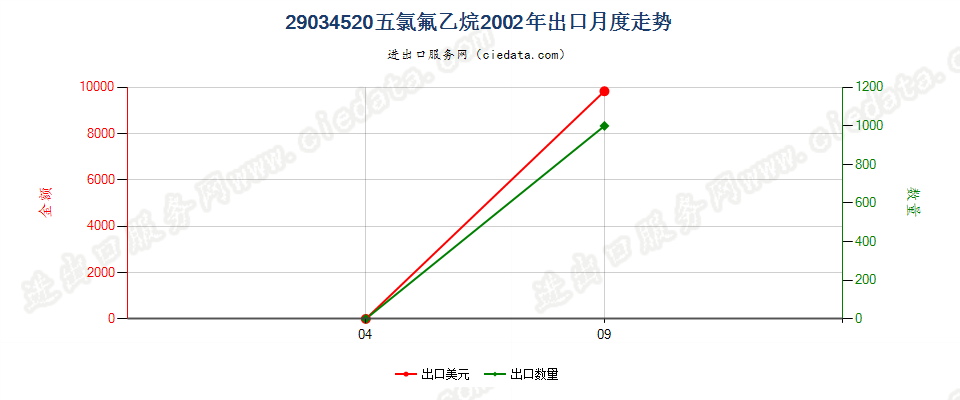 29034520(2012stop)五氯氟乙烷出口2002年月度走势图