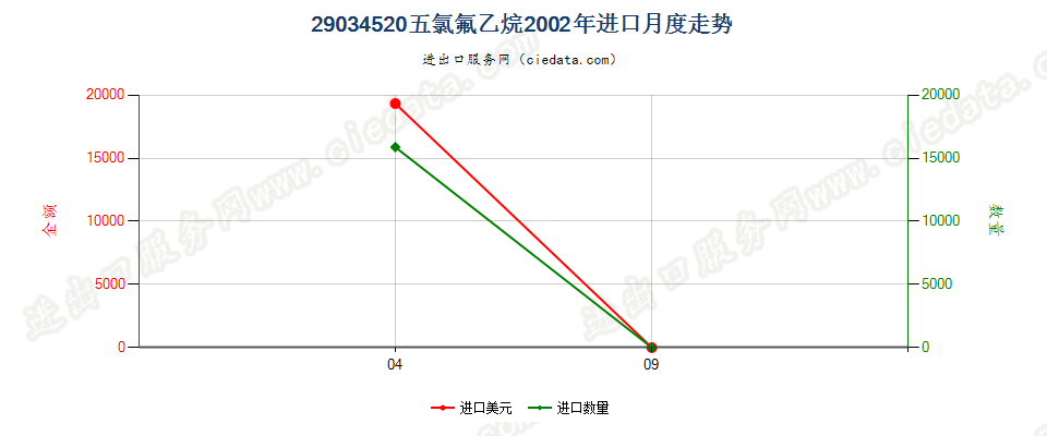 29034520(2012stop)五氯氟乙烷进口2002年月度走势图