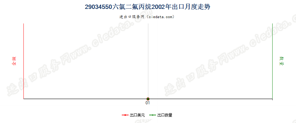 29034550(2012stop)六氯二氟丙烷出口2002年月度走势图