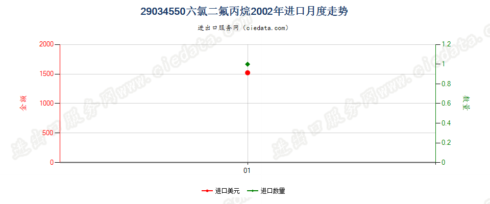 29034550(2012stop)六氯二氟丙烷进口2002年月度走势图