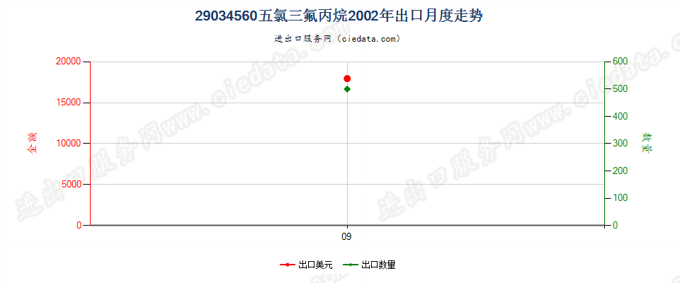 29034560(2012stop)五氯三氟丙烷出口2002年月度走势图