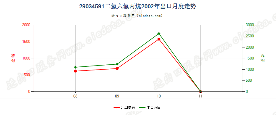 29034591(2012stop)二氯六氟丙烷出口2002年月度走势图