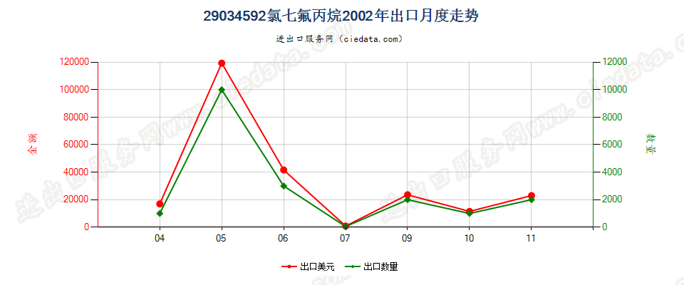 29034592(2012stop)氯七氟丙烷出口2002年月度走势图