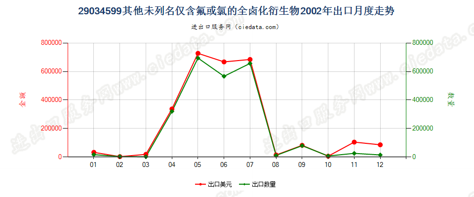 29034599(2012stop)其他未列名仅含氟和氯的无环烃全卤化衍生物出口2002年月度走势图