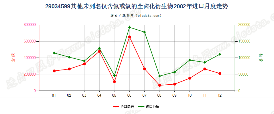 29034599(2012stop)其他未列名仅含氟和氯的无环烃全卤化衍生物进口2002年月度走势图