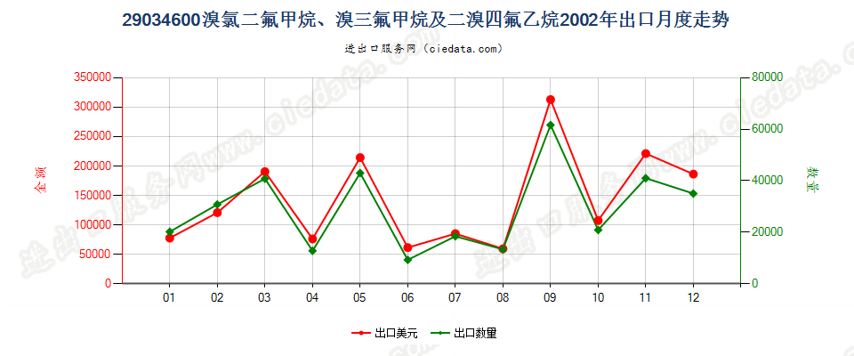 290346001,1,1,2,3,3,3-七氟丙烷、1,1,1,2,2,3-六氟丙烷、1,1,1,2,3,3-六氟丙烷、1,1,1,3,3,3-六氟丙烷出口2002年月度走势图