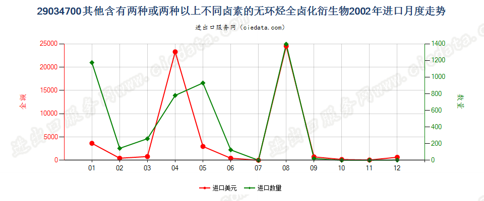 290347001,1,1,3,3-五氟丙烷及1,1,2,2,3-五氟丙烷进口2002年月度走势图