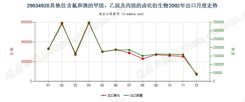 29034920(2012stop)其他仅含氟和溴的甲、乙烷及丙烷卤化衍生物出口2002年月度走势图