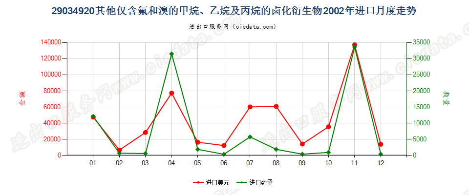 29034920(2012stop)其他仅含氟和溴的甲、乙烷及丙烷卤化衍生物进口2002年月度走势图